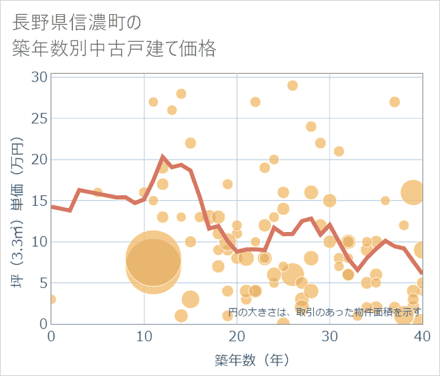長野県信濃町の築年数別の中古戸建て坪単価