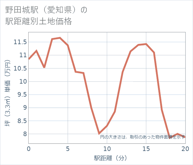 野田城駅(愛知県)の徒歩距離別の土地坪単価