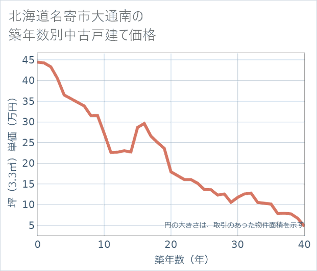 北海道名寄市大通南の築年数別の中古戸建て坪単価