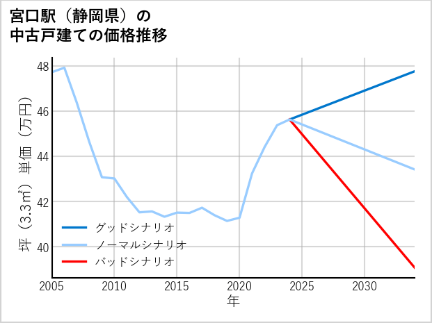 宮口駅（静岡県）の中古戸建て価格推移