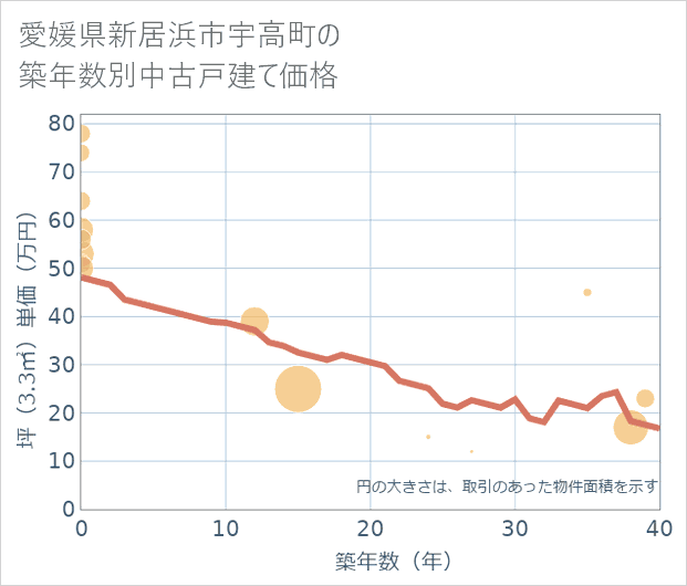 愛媛県新居浜市宇高町の築年数別の中古戸建て坪単価