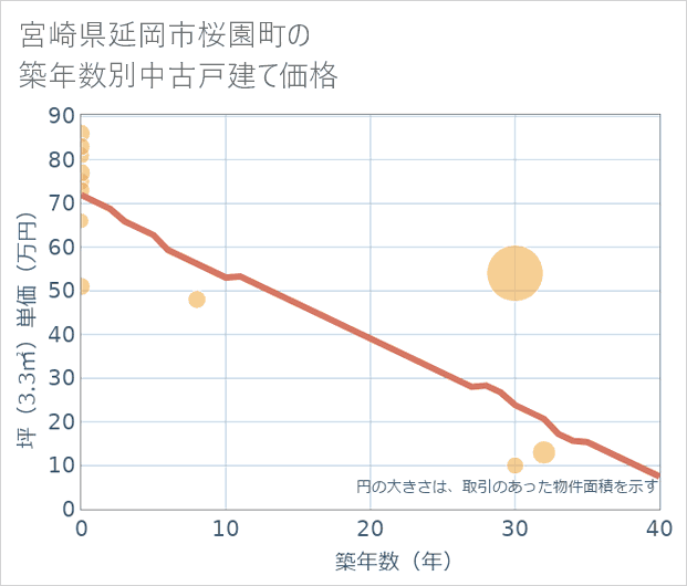 宮崎県延岡市桜園町の築年数別の中古戸建て坪単価