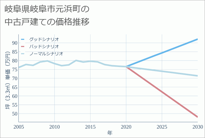 岐阜県岐阜市元浜町の中古戸建て価格推移