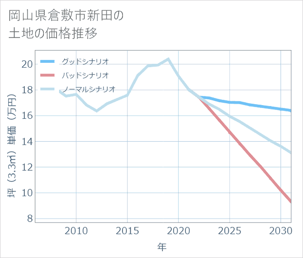 岡山県倉敷市新田の土地価格推移