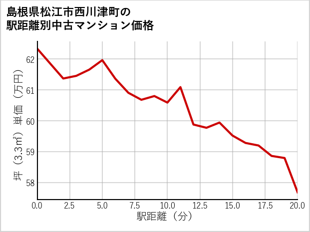 島根県松江市西川津町の徒歩距離別の中古マンション坪単価