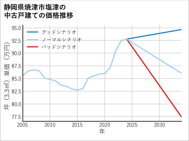 静岡県焼津市塩津の中古戸建て価格推移