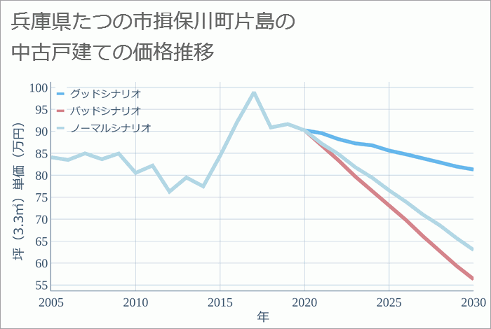 兵庫県たつの市揖保川町片島の中古戸建て価格推移