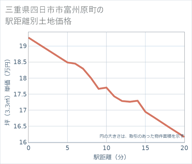 三重県四日市市富州原町の徒歩距離別の土地坪単価