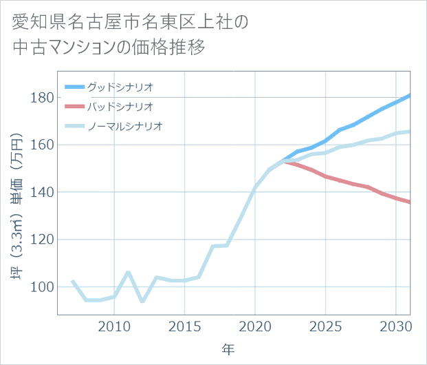 愛知県名古屋市名東区上社の中古マンション価格推移