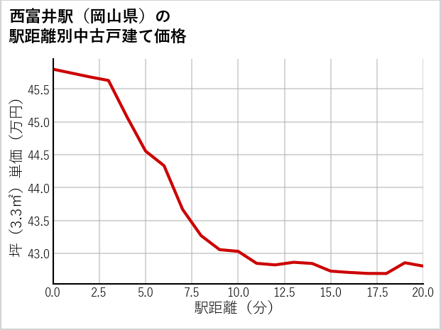 西富井駅（岡山県）の徒歩距離別の中古戸建て坪単価