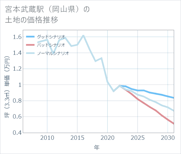 宮本武蔵駅(岡山県)の土地価格推移
