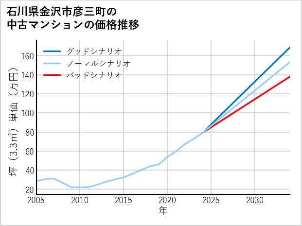 石川県金沢市彦三町の中古マンション価格推移