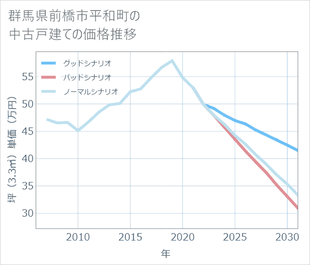 群馬県前橋市平和町の中古戸建て価格推移