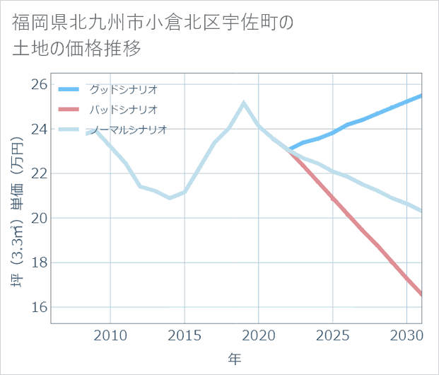 福岡県北九州市小倉北区宇佐町の土地価格推移