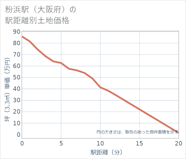粉浜駅(大阪府)の徒歩距離別の土地坪単価