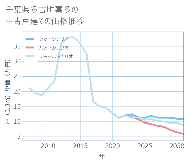 千葉県多古町喜多の中古戸建て価格推移