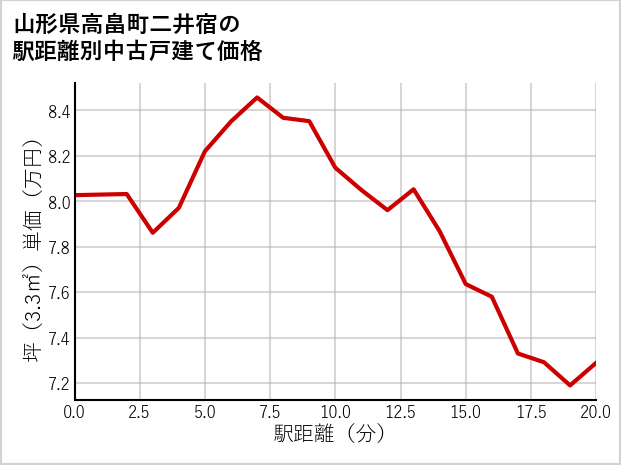 山形県高畠町二井宿の徒歩距離別の中古戸建て坪単価