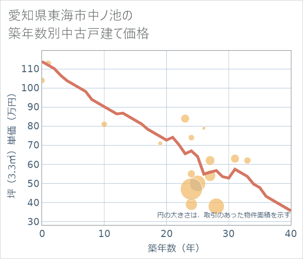 愛知県東海市中ノ池の築年数別の中古戸建て坪単価