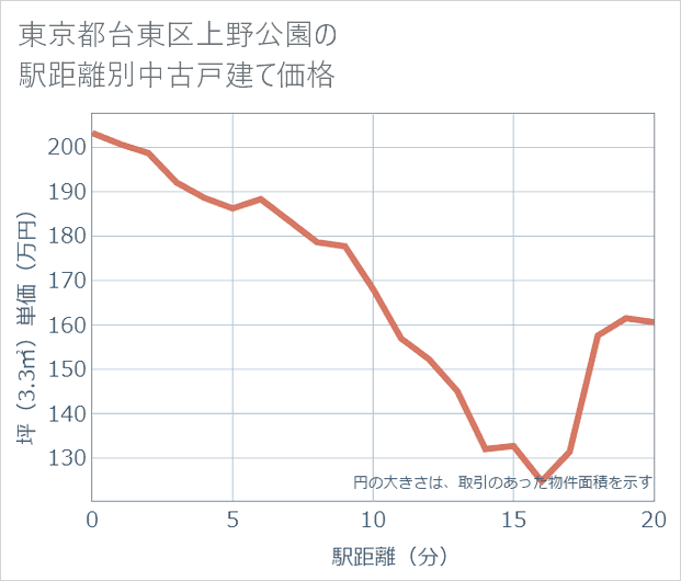 東京都台東区上野公園の徒歩距離別の中古戸建て坪単価