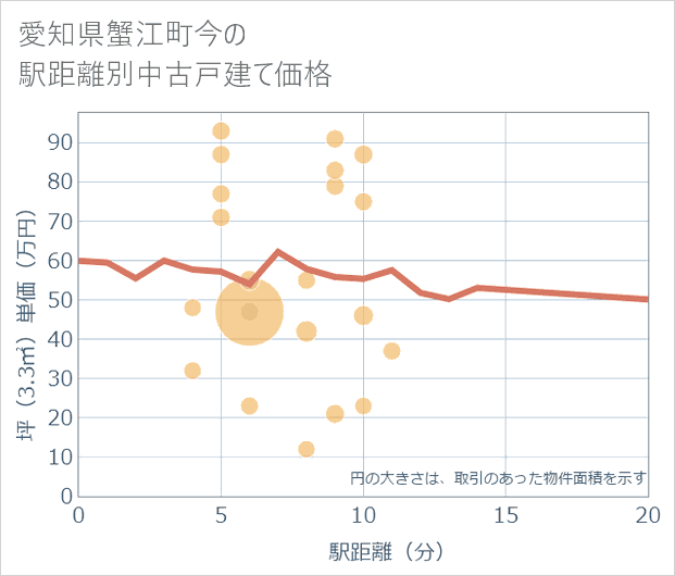 愛知県蟹江町今の徒歩距離別の中古戸建て坪単価