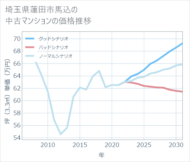 埼玉県蓮田市馬込の中古マンション価格推移