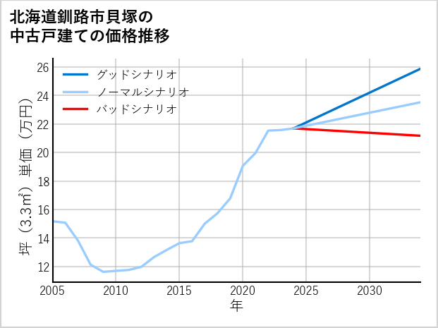 北海道釧路市貝塚の中古戸建て価格推移