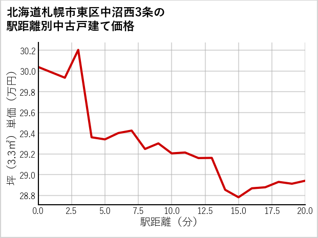 北海道札幌市東区中沼西3条の徒歩距離別の中古戸建て坪単価