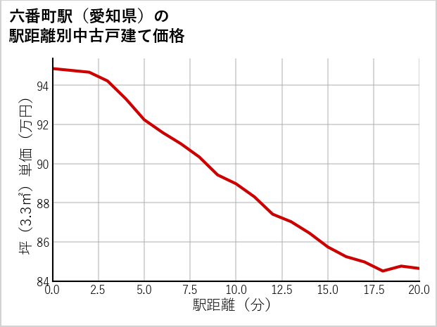 六番町駅（愛知県）の徒歩距離別の中古戸建て坪単価