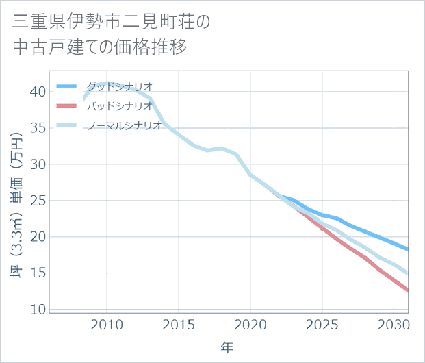 三重県伊勢市二見町荘の中古戸建て価格推移