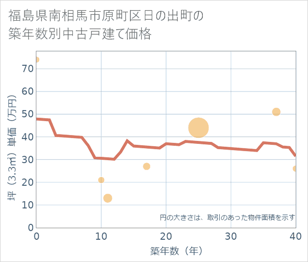 福島県南相馬市原町区日の出町の築年数別の中古戸建て坪単価