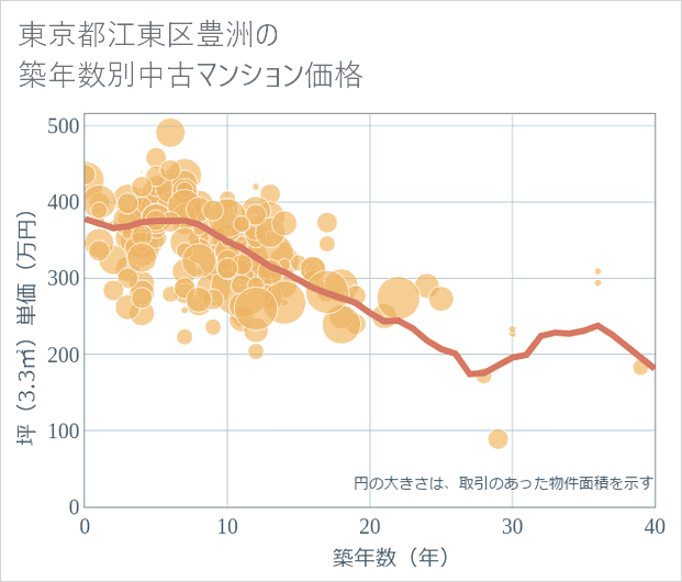 東京都江東区豊洲の築年数別の中古マンション坪単価