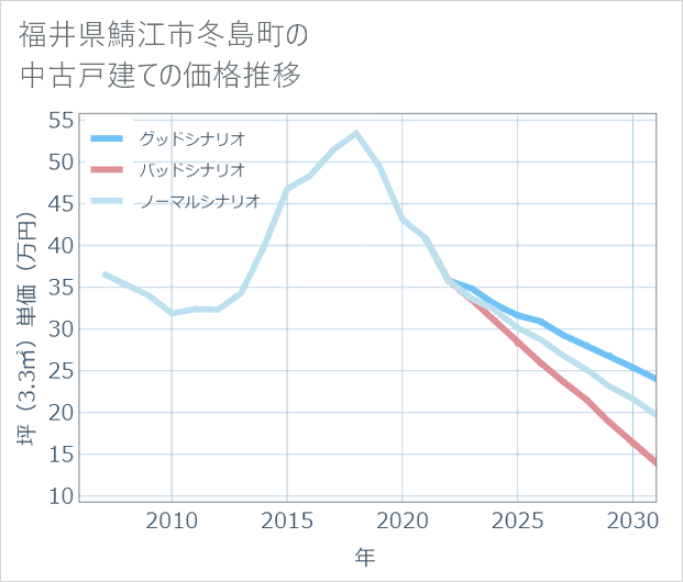 福井県鯖江市冬島町の中古戸建て価格推移