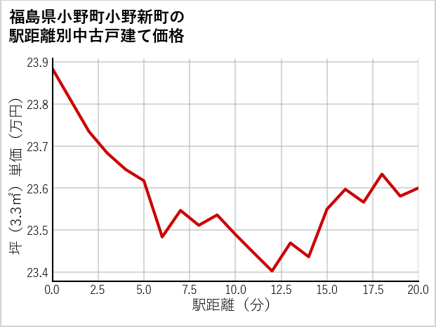 福島県小野町小野新町の徒歩距離別の中古戸建て坪単価
