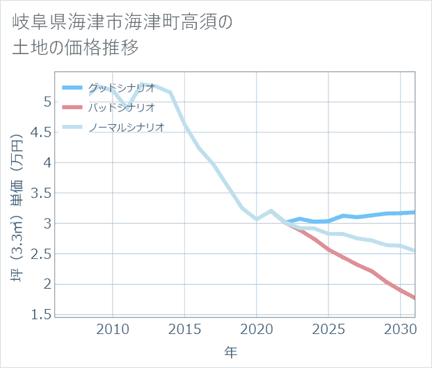 岐阜県海津市海津町高須の土地価格推移