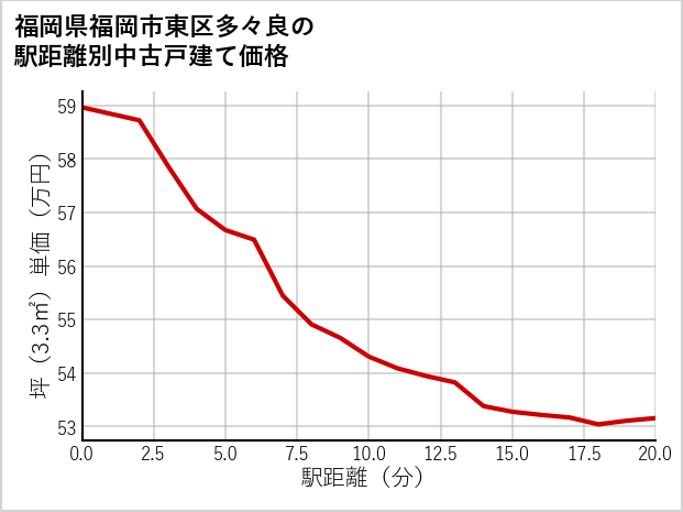 福岡県福岡市東区多々良の徒歩距離別の中古戸建て坪単価