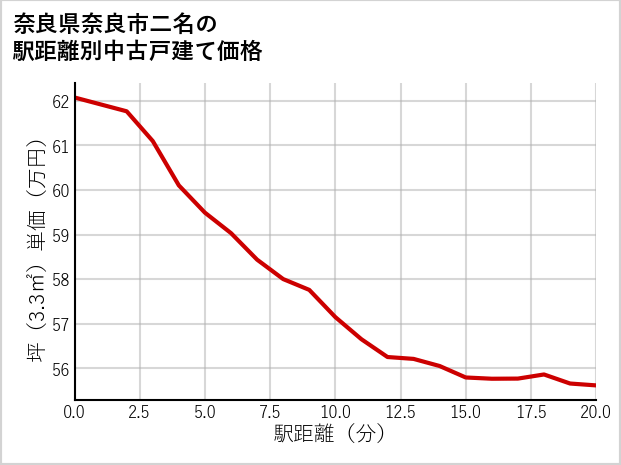 奈良県奈良市二名の徒歩距離別の中古戸建て坪単価