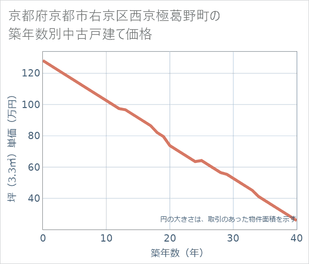 京都府京都市右京区西京極葛野町の築年数別の中古戸建て坪単価