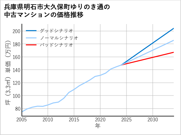 兵庫県明石市大久保町ゆりのき通の中古マンション価格推移