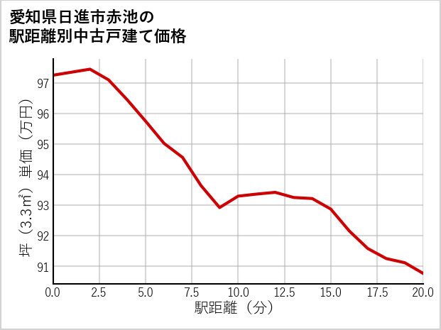 愛知県日進市赤池の徒歩距離別の中古戸建て坪単価
