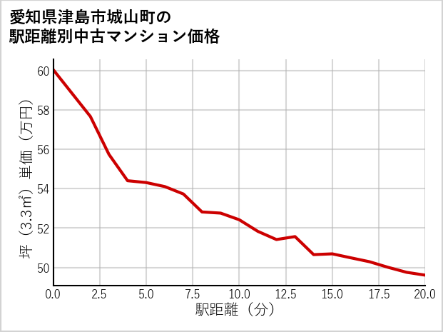 愛知県津島市城山町の徒歩距離別の中古マンション坪単価
