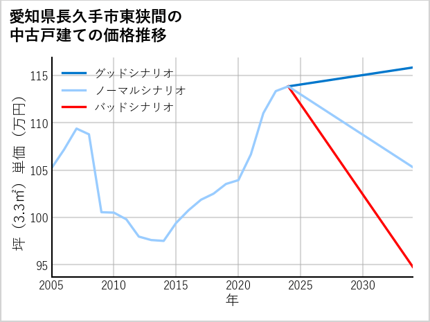 愛知県長久手市東狭間の中古戸建て価格推移