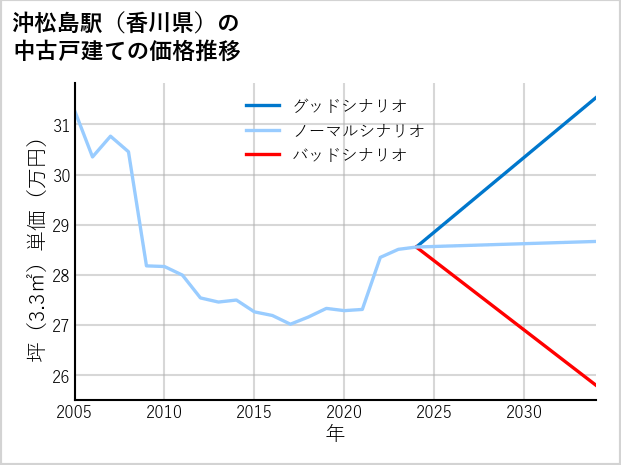 沖松島駅（香川県）の中古戸建て価格推移
