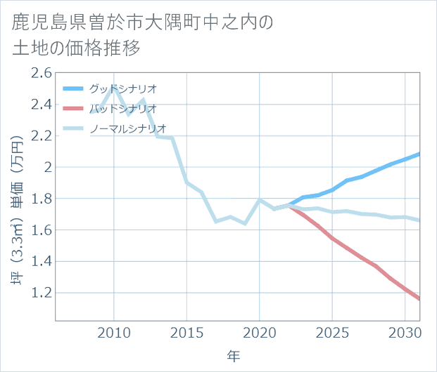 鹿児島県曽於市大隅町中之内の土地価格推移