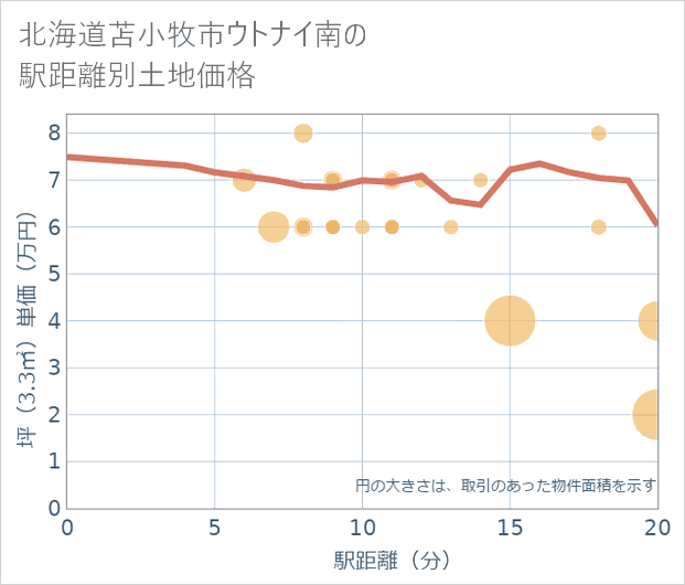 北海道苫小牧市ウトナイ南の徒歩距離別の土地坪単価