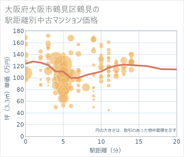 大阪府大阪市鶴見区鶴見の徒歩距離別の中古マンション坪単価