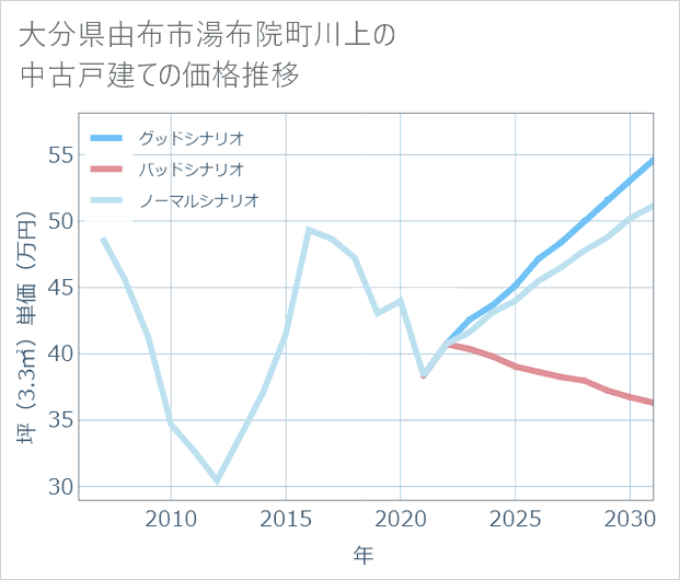 大分県由布市湯布院町川上の中古戸建て価格推移
