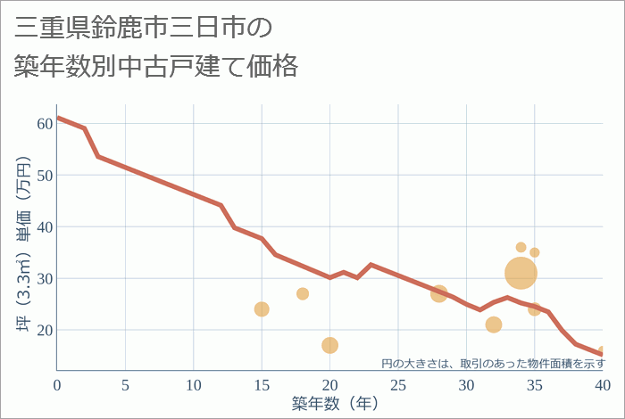 三重県鈴鹿市三日市の築年数別の中古戸建て坪単価