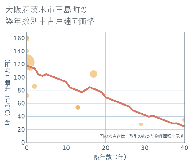 大阪府茨木市三島町の築年数別の中古戸建て坪単価