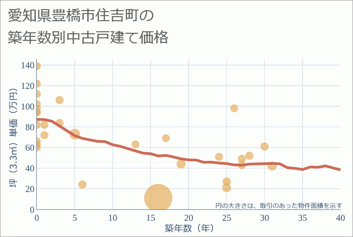 愛知県豊橋市住吉町の築年数別の中古戸建て坪単価