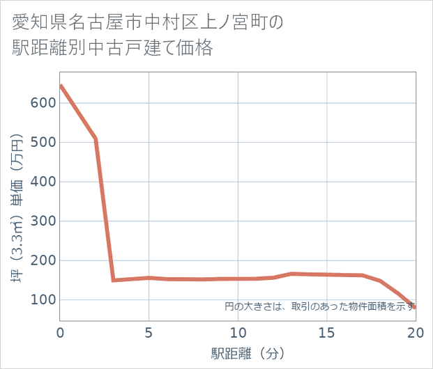 愛知県名古屋市中村区上ノ宮町の徒歩距離別の中古戸建て坪単価